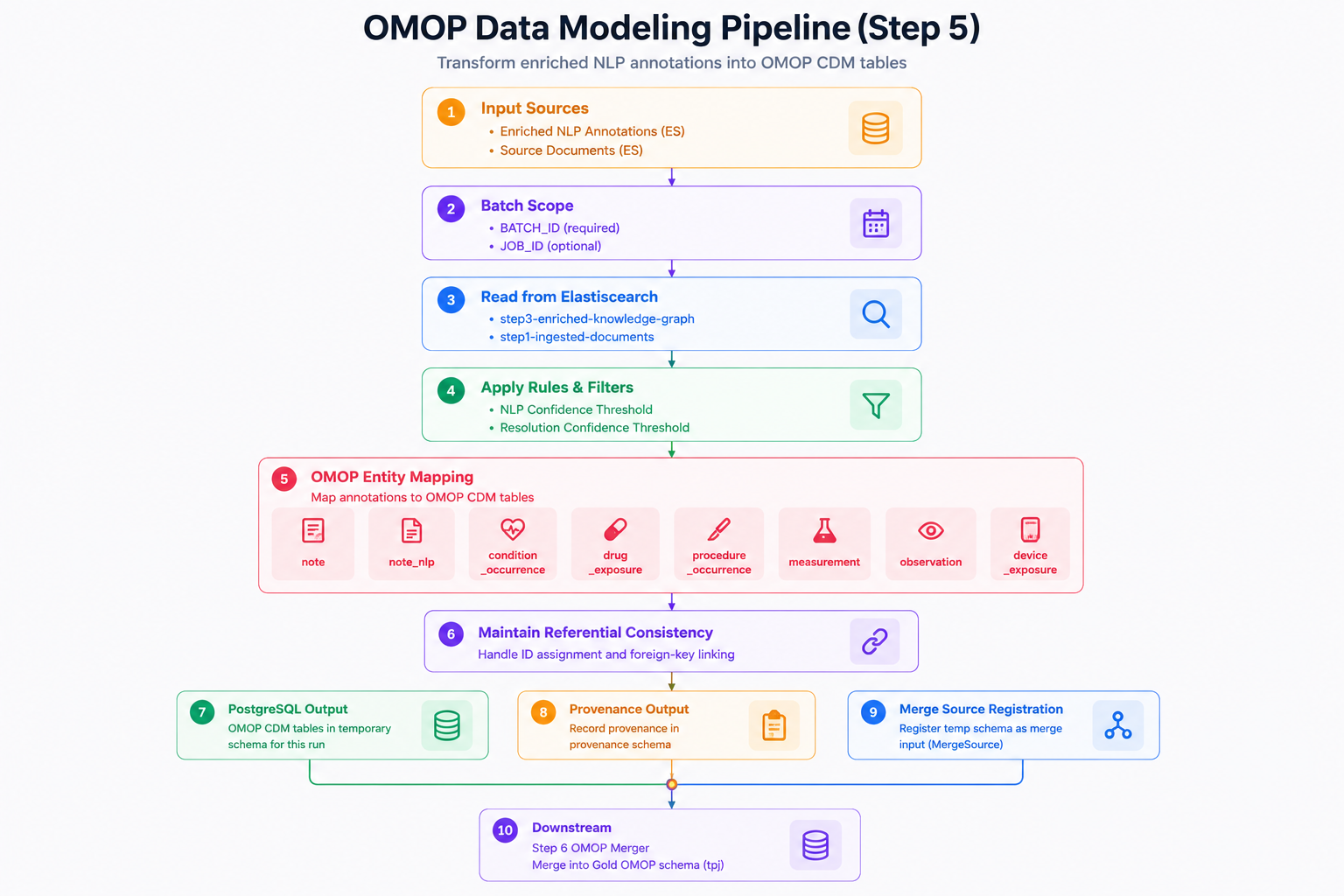 OMOP data modeling pipeline flowchart